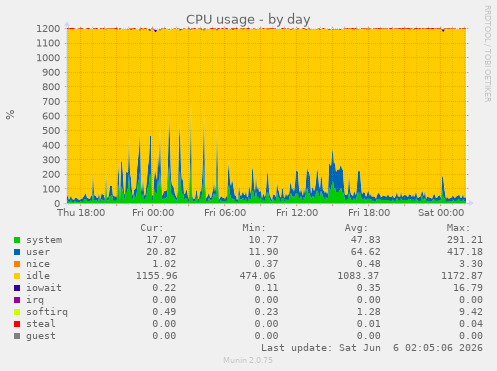 CPU usage