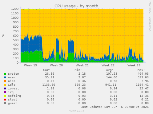 CPU usage