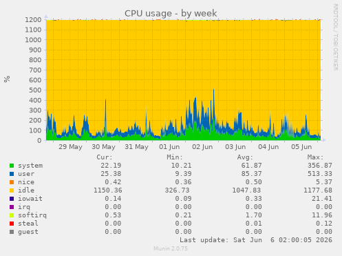 CPU usage