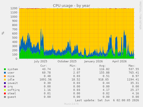 CPU usage