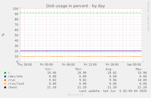 Disk usage in percent