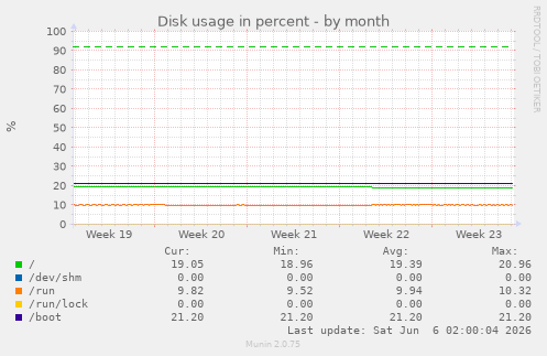 Disk usage in percent