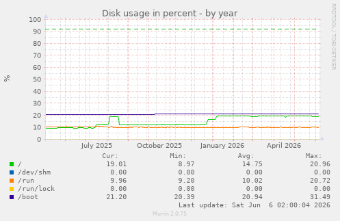 Disk usage in percent