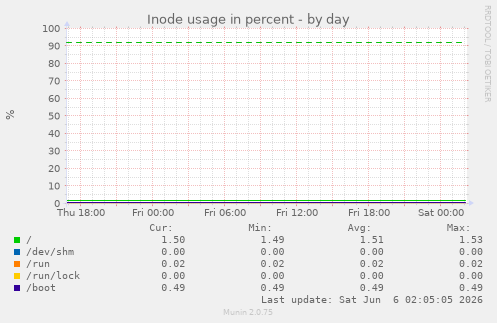 Inode usage in percent