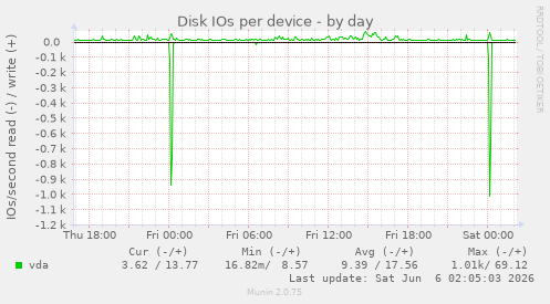 Disk IOs per device