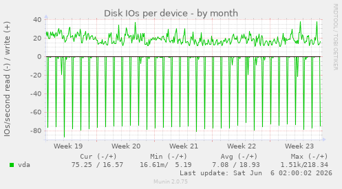 Disk IOs per device