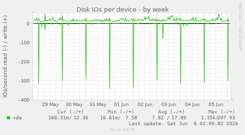 Disk IOs per device