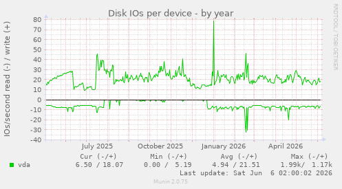 Disk IOs per device