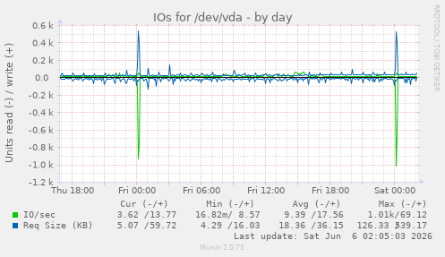 IOs for /dev/vda