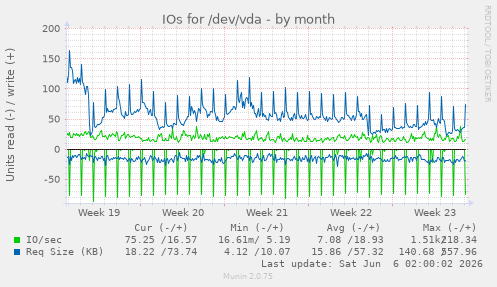 IOs for /dev/vda