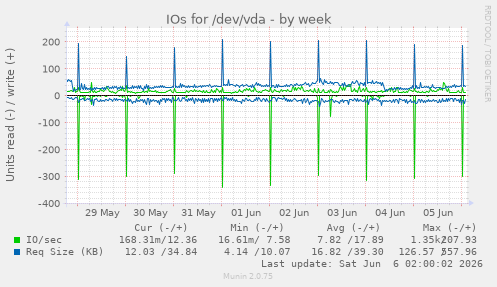 IOs for /dev/vda
