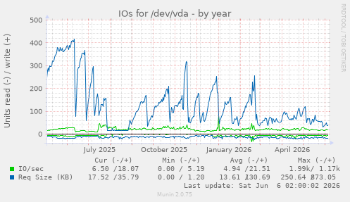 IOs for /dev/vda