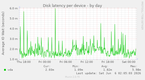 Disk latency per device
