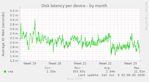 Disk latency per device