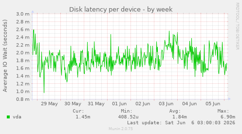 Disk latency per device