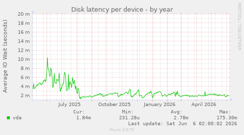 Disk latency per device