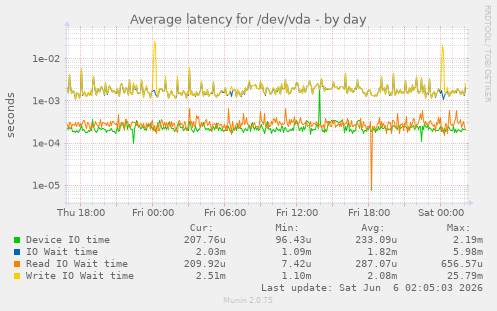 Average latency for /dev/vda