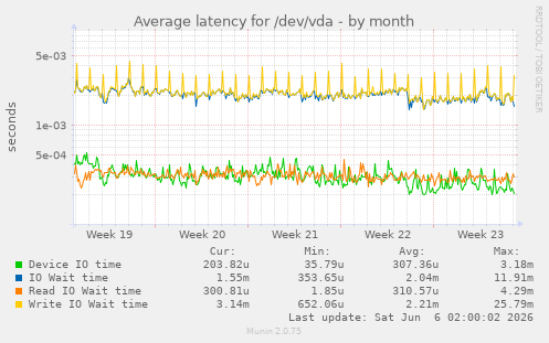 Average latency for /dev/vda