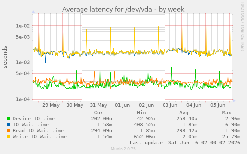 Average latency for /dev/vda