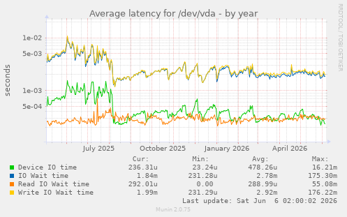 Average latency for /dev/vda