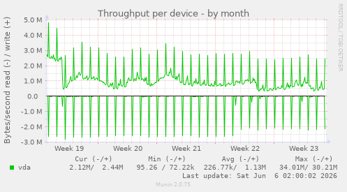 Throughput per device