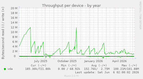 Throughput per device
