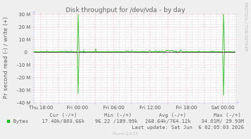 Disk throughput for /dev/vda
