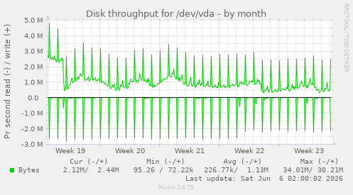 Disk throughput for /dev/vda