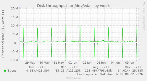 Disk throughput for /dev/vda