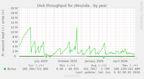Disk throughput for /dev/vda
