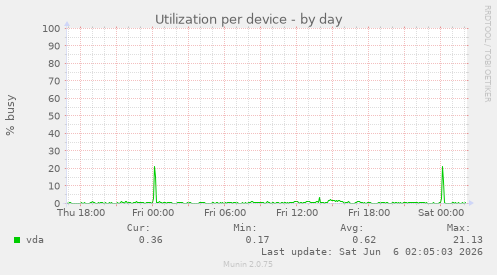 Utilization per device