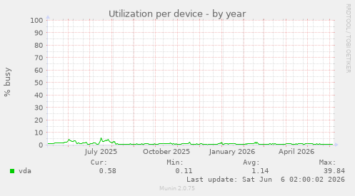 Utilization per device