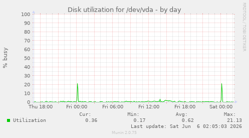Disk utilization for /dev/vda