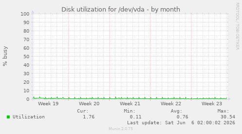 Disk utilization for /dev/vda