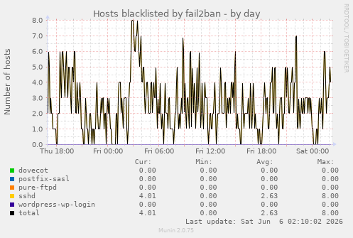 Hosts blacklisted by fail2ban