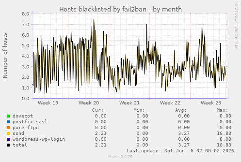 Hosts blacklisted by fail2ban