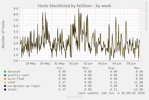 Hosts blacklisted by fail2ban