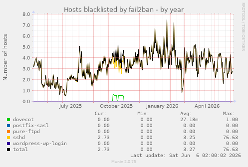 Hosts blacklisted by fail2ban