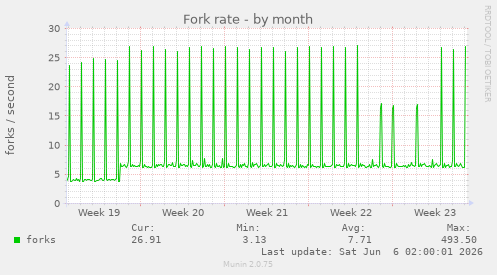Fork rate