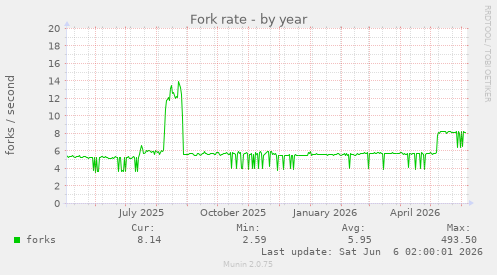 Fork rate