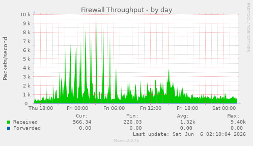 Firewall Throughput