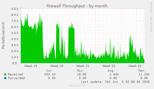 Firewall Throughput