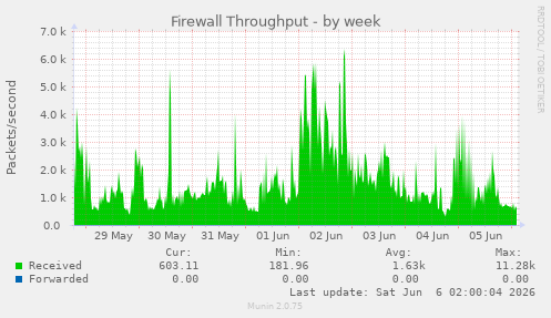 Firewall Throughput