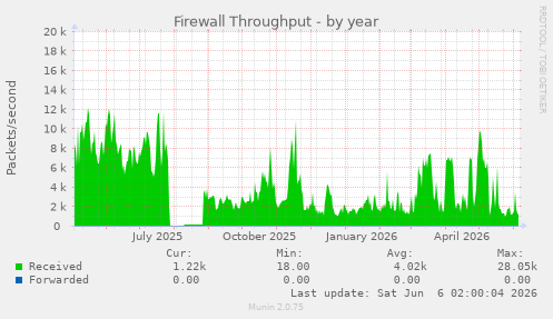 Firewall Throughput
