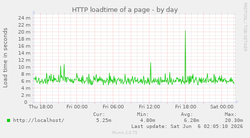 HTTP loadtime of a page