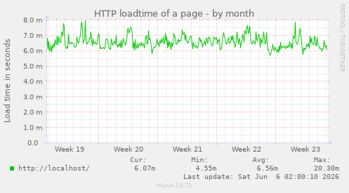 HTTP loadtime of a page