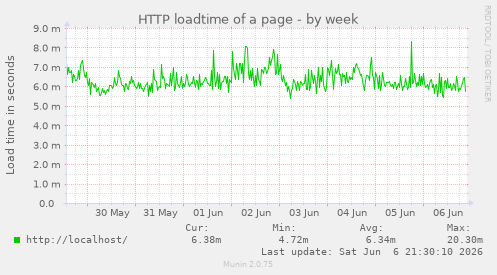 HTTP loadtime of a page
