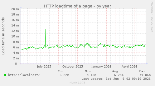 HTTP loadtime of a page