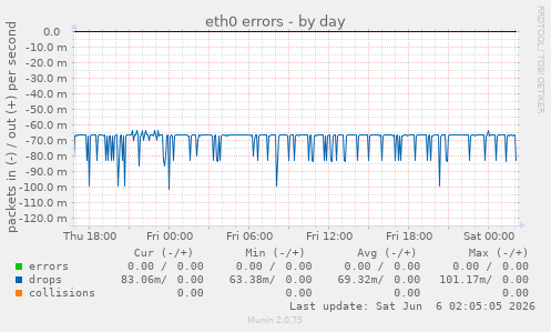 eth0 errors