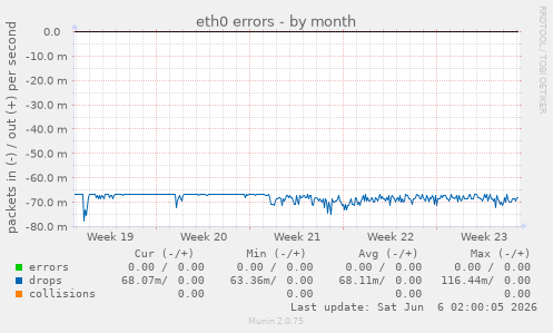 eth0 errors